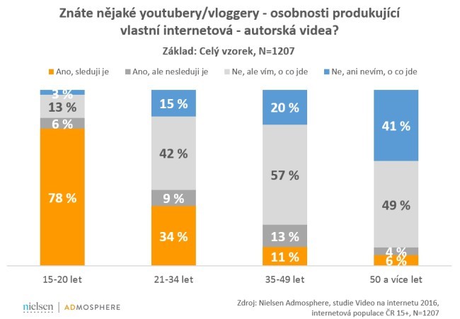 Anketa - Znáte youtubery nebo vloggery?