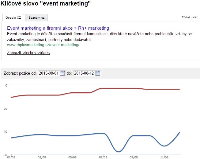 Event marketing v Rh+ marketing