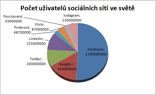 Počet uživatelů sociálních sítí ve světě - Rh+ marketing