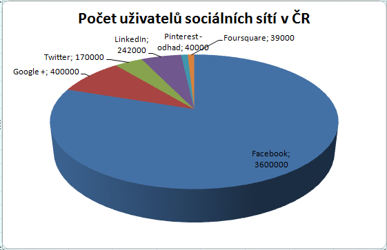 Počet uživatelů sociálních sítí v ČR - Rh+ marketing